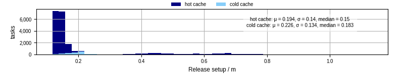 Time to set up release and initialize cms environment