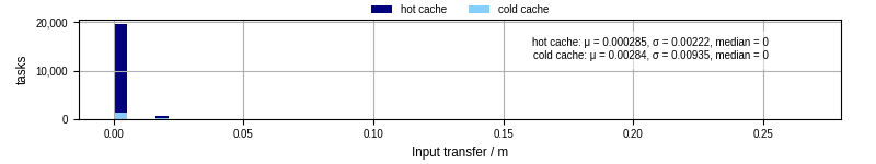 Time to transfer input files