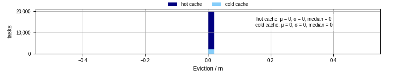 Time lost to eviction