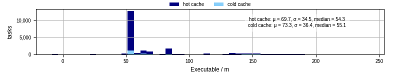Time the executable took to run
