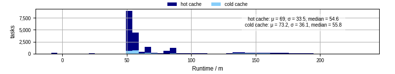 Time from wrapper start to processing end