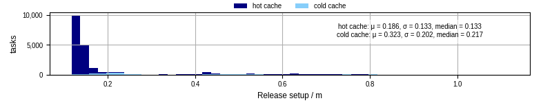 Time to set up release and initialize cms environment