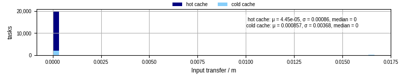 Time to transfer input files