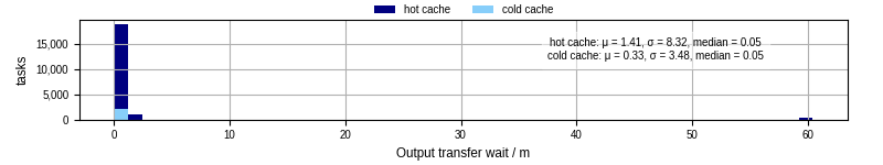 Time between stageout completion and WQ task.receive_output_start