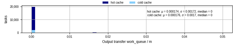 Time between WQ task.receive_output_start and task.receive_output_finish