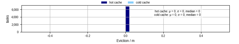 Time lost to eviction