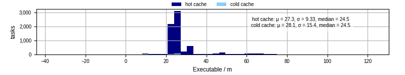 Time the executable took to run