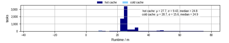 Time from wrapper start to processing end