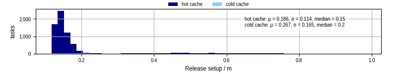 Time to set up release and initialize cms environment