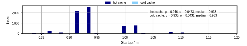 Time between completing the input file transfer and starting the wrapper