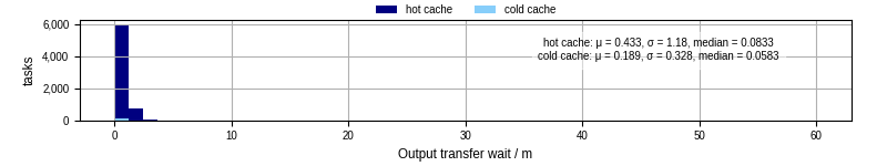 Time between stageout completion and WQ task.receive_output_start