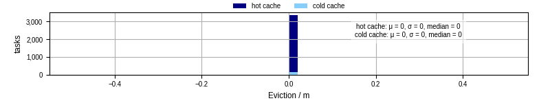 Time lost to eviction