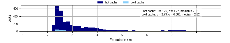 Time the executable took to run