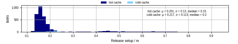 Time to set up release and initialize cms environment