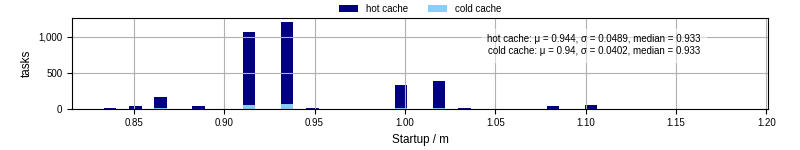 Time between completing the input file transfer and starting the wrapper
