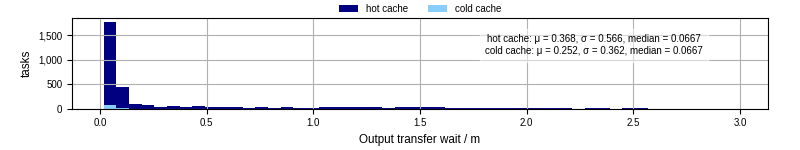 Time between stageout completion and WQ task.receive_output_start