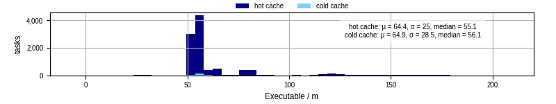 Time the executable took to run
