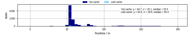 Time from wrapper start to processing end