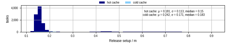 Time to set up release and initialize cms environment