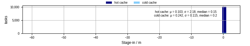 Time to stage in all additional input files