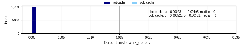Time between WQ task.receive_output_start and task.receive_output_finish