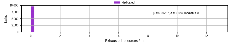 Time lost to exceeding allocated resources