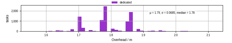 Time from wrapper start to begin processing the first event