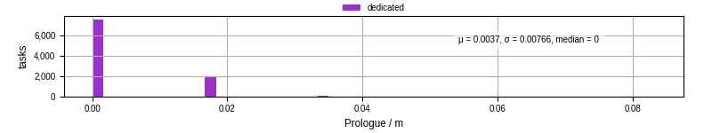 Time to run the prologue command