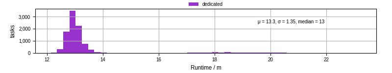 Time from wrapper start to processing end