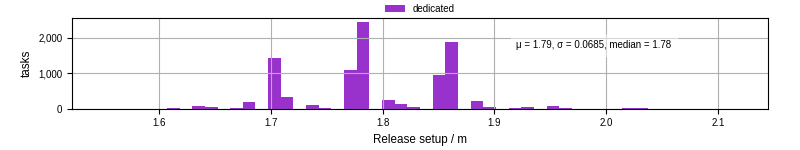 Time to set up release and initialize cms environment