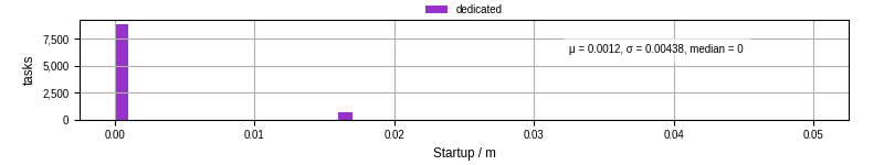 Time between completing the input file transfer and starting the wrapper