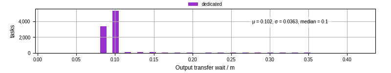 Time between stageout completion and WQ task.receive_output_start