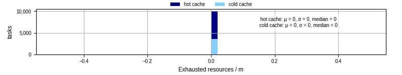 Time lost to exceeding allocated resources