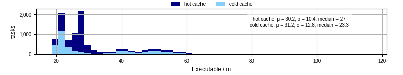 Time the executable took to run