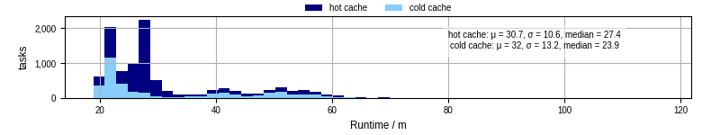 Time from wrapper start to processing end