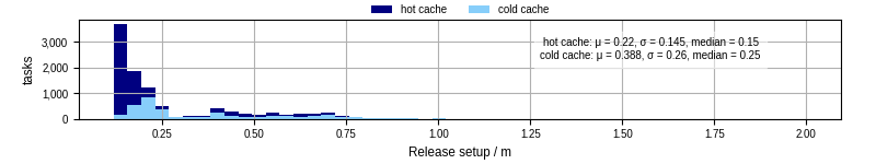 Time to set up release and initialize cms environment