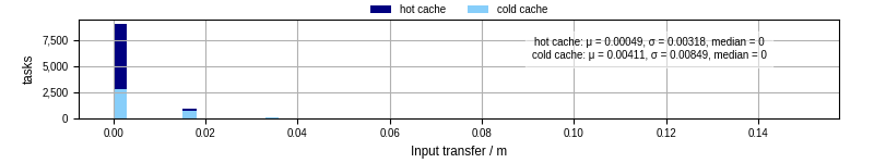Time to transfer input files