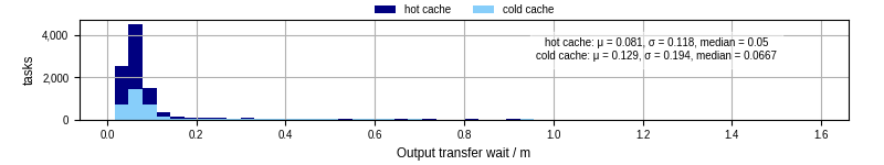 Time between stageout completion and WQ task.receive_output_start