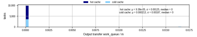 Time between WQ task.receive_output_start and task.receive_output_finish