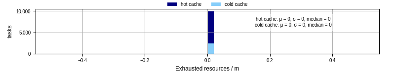 Time lost to exceeding allocated resources