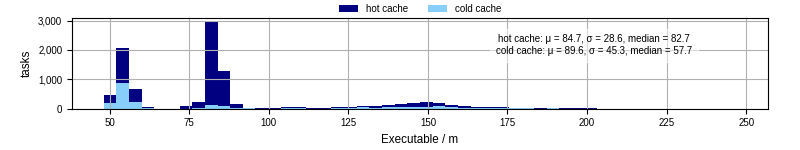 Time the executable took to run