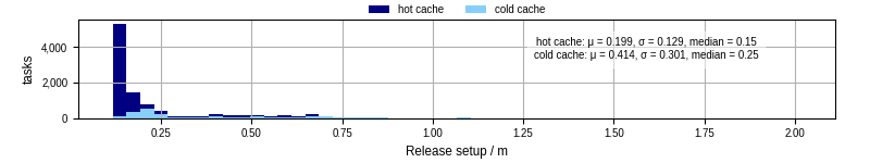 Time to set up release and initialize cms environment