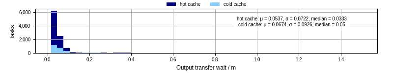 Time between stageout completion and WQ task.receive_output_start