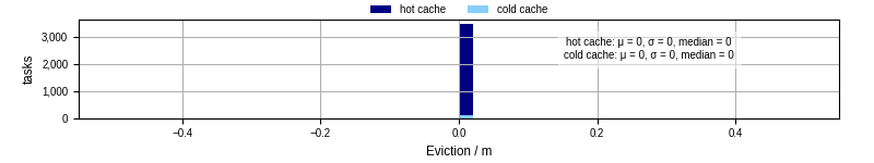 Time lost to eviction
