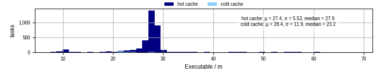 Time the executable took to run