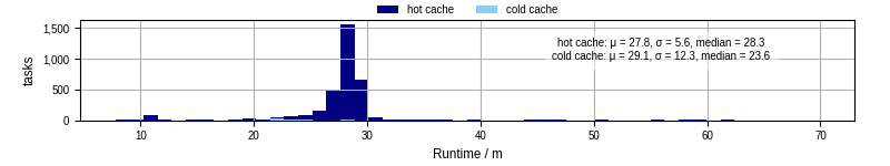 Time from wrapper start to processing end