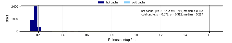 Time to set up release and initialize cms environment