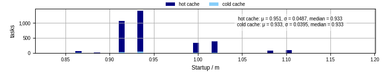 Time between completing the input file transfer and starting the wrapper