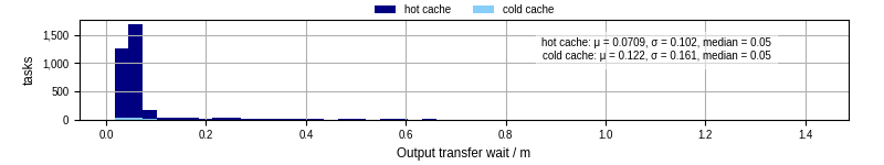 Time between stageout completion and WQ task.receive_output_start