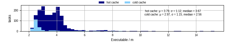 Time the executable took to run